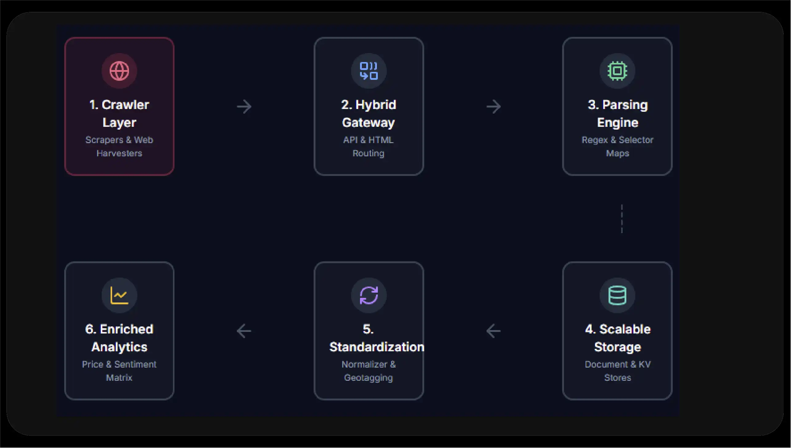 Research Methodology of Zomato Data Extraction Systems